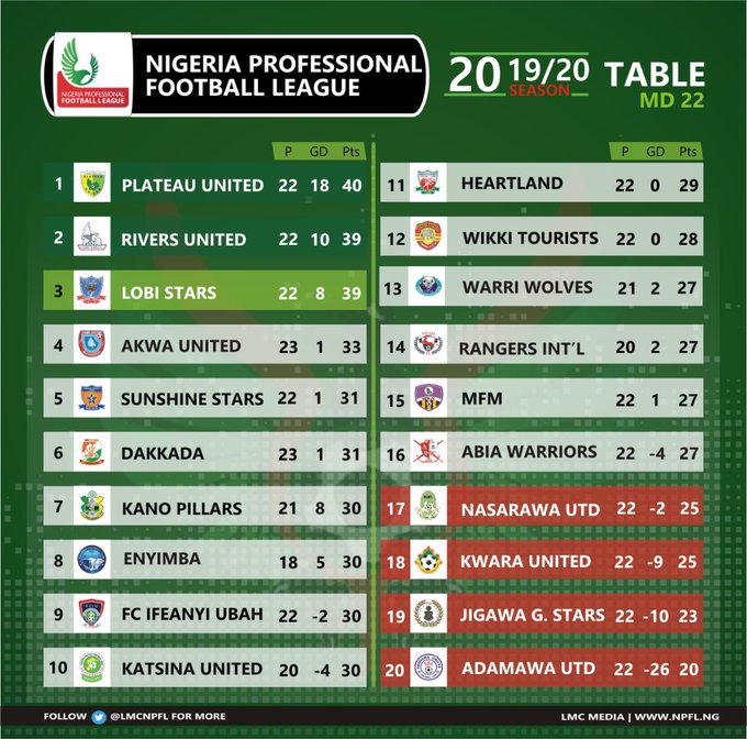 Here are the results of NPFL matchday 22
