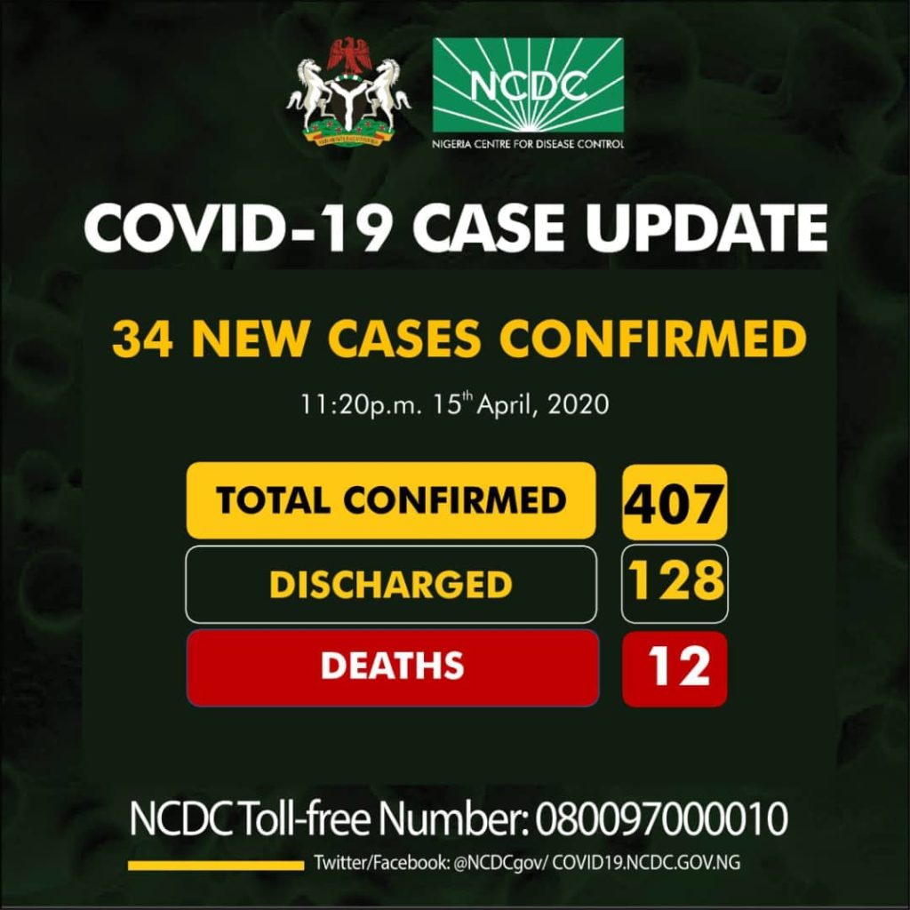 Breaking! Nigeria records 34 new cases of #COVID-19 ! See details 👇