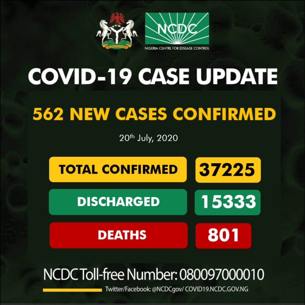Covid-19: FCT beat Lagos into 2nd spot with 102 new cases as total number reach 37,225