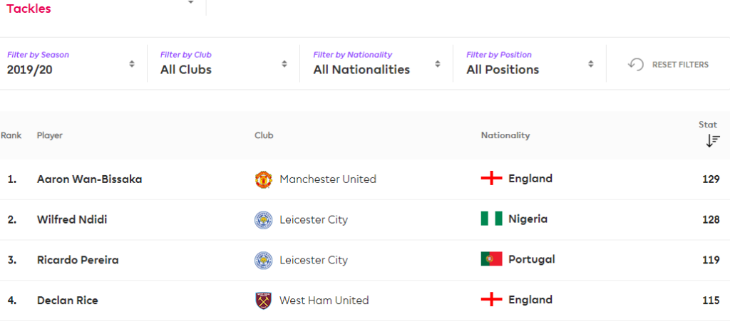 Super Eagles midfielder Wilfred Ndidi finishes 2nd in Premier League tackles for 2019/20 season