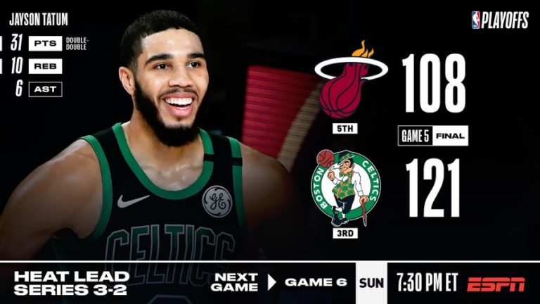 Boston Celtics best Miami Heat 121-108 to force game 6 in the Eastern Conference final! Video👇