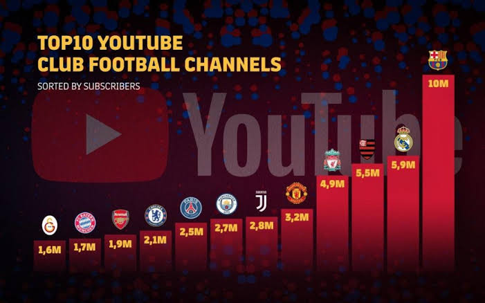 Up Barca! Barcelona create Youtube subscriber’s record 