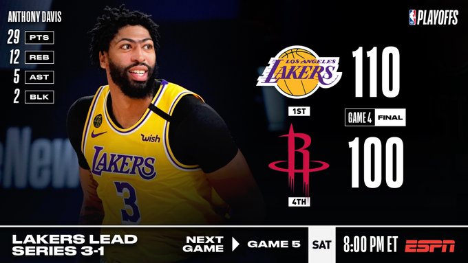 NBA Playoffs: Lakers beat Rockets to take 3-1 lead in series (video)