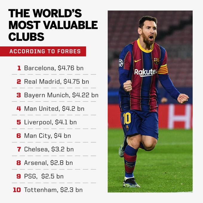 Barcelona the most valuable football club according to Forbes, see top 10