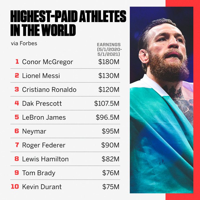 UFC star Conor McGregor beats Messi and Ronaldo on Forbes’ highest-paid athletes’ list