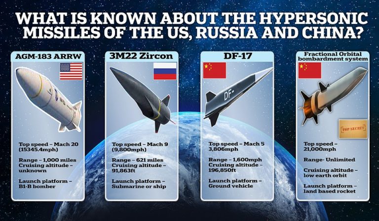 Who is winning hypersonic missile race? Beijing’s entry into fray leaves US and Russia scrambling