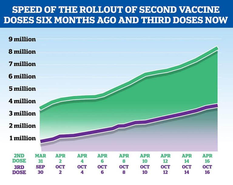 Nearly 5MILLION vulnerable over-50s have yet to have their Covid booster vaccine