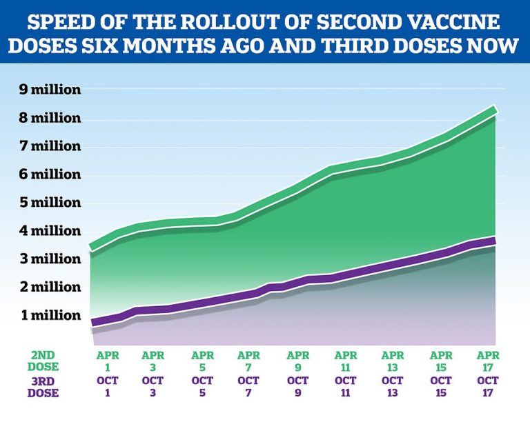A THIRD of mass Covid vaccine hubs in England have been closed amid fears sluggish booster rollout 