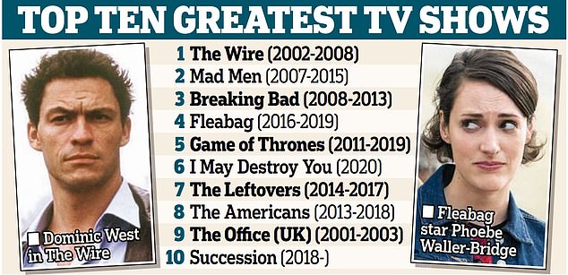 New poll ranks the top 10 greatest television shows of all time