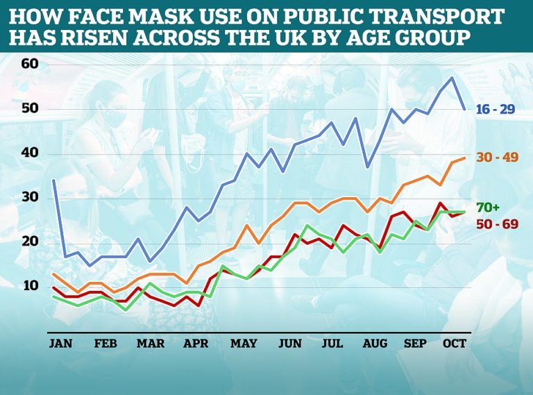 Face mask use in adults in their 30s and 40s has risen consistently for eight weeks, data shows