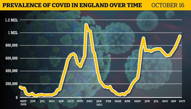 Almost one in 50 people now have Covid in England, official figures reveal