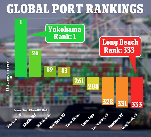 California’s ports are rated among the worst in the world – falling behind third-world countries