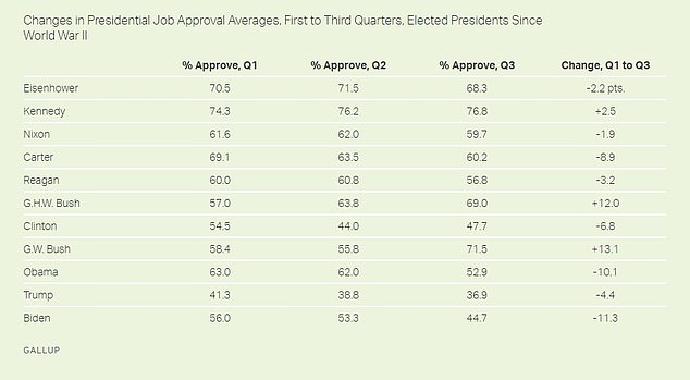 Biden loses more support than any other president in first 9 months in office: Approval is just 42%
