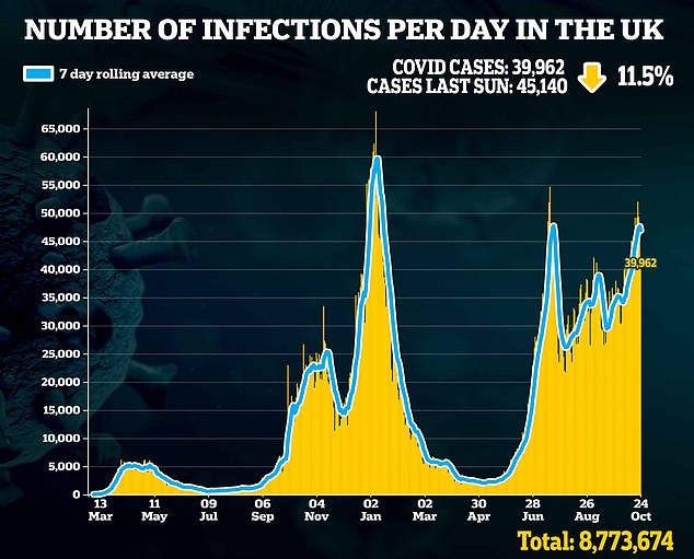 Daily infections are down on last week as government 1