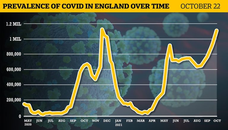 More than ONE MILLION people in England were infected with Covid in week before half-term