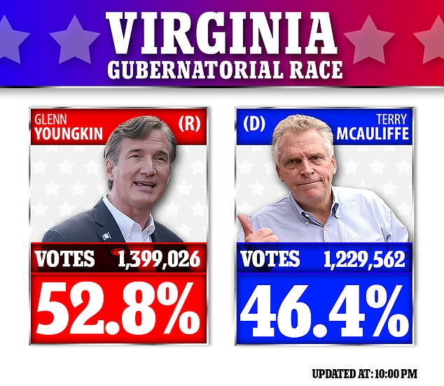 Republican Youngkin wins over Democrat McAuliffe in Virginia race