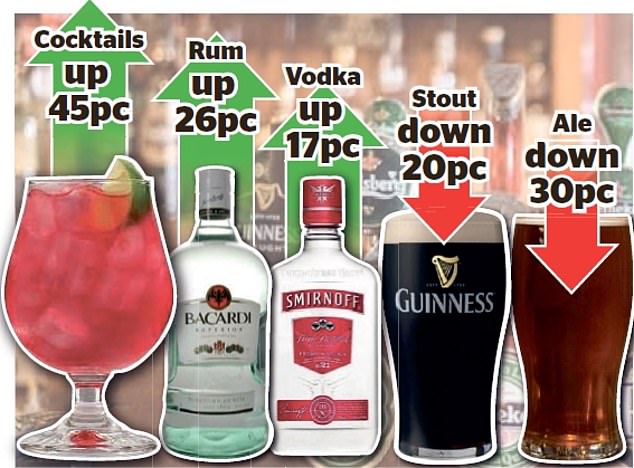 Young drinkers fuel demand for cocktails at Wetherspoons