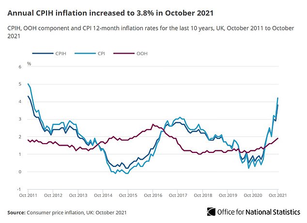 BUSINESS LIVE: Inflation reaches highest in a decade