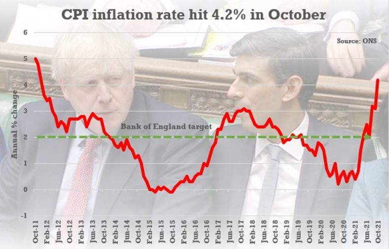Inflation soars from 3.1% to 4.2% in a month, ONS reveals