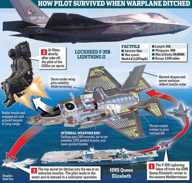 Navy rushes to recover £100m F-35B jet from sea bed after pilot ditched