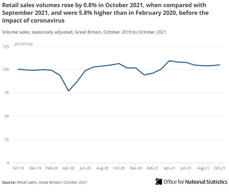 UK retail sales increased by 0.8% in October, says ONS