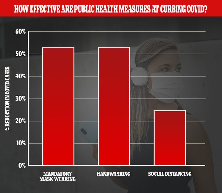 Wearing a mask is ‘the most effective way’ of curbing spread of Covid, study claims