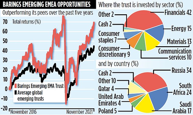 A 61% return for Barings’ emerging markets trust