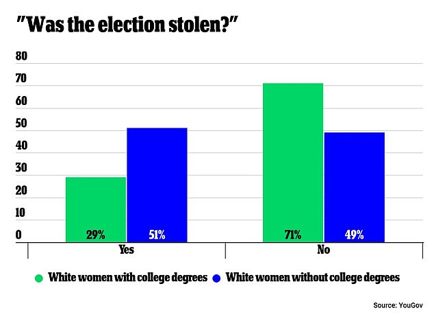 Most white women without college degrees think Biden STOLE 2020 election