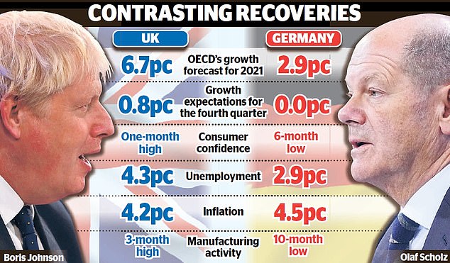 Germany’s powerhouse hit by Covid fourth wave as UK economy booms
