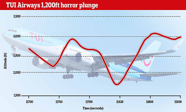 Lack of flying over lockdown may have contributed to 1,200ft Tui jet plunge