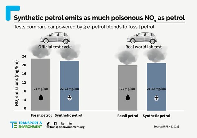 Synthetic e-fuels found to emit as much poisonous nitrogen oxides as petrol