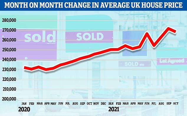 Average UK house price FALLS £3000 in October from record high