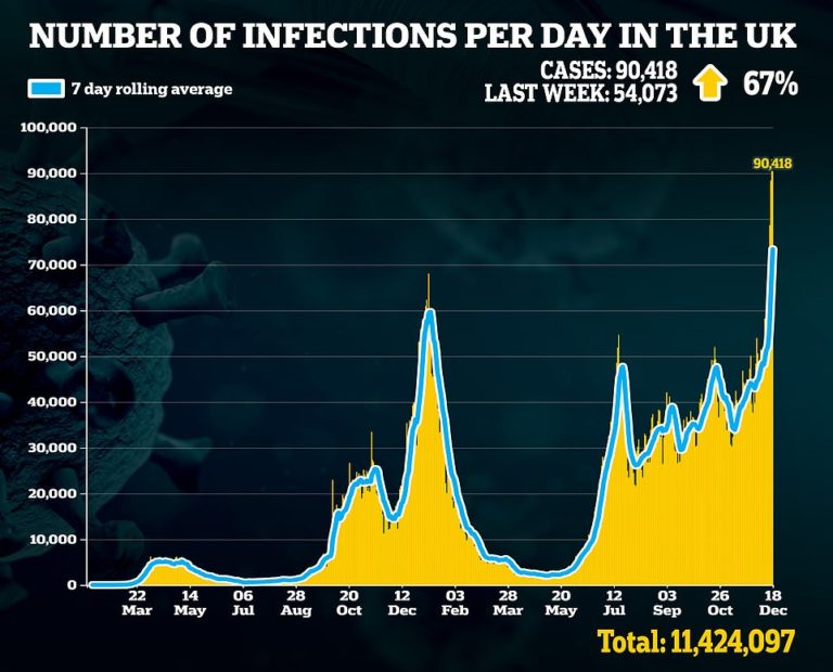 UK records a 67% rise in Covid cases with another 90,418 infections