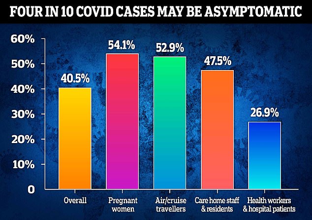 Four in 10 Covid cases are asymptomatic and pregnant women are most likely to be ‘silent carriers’
