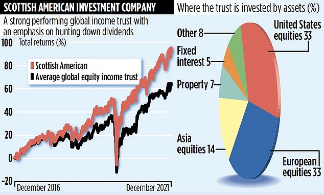 SCOTTISH AMERICAN INVESTMENT COMPANY: 48 years or rising dividends