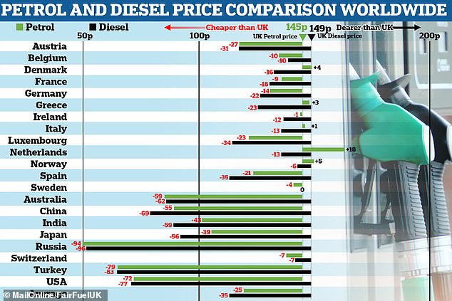 How much does petrol cost around the world in 2021? 1