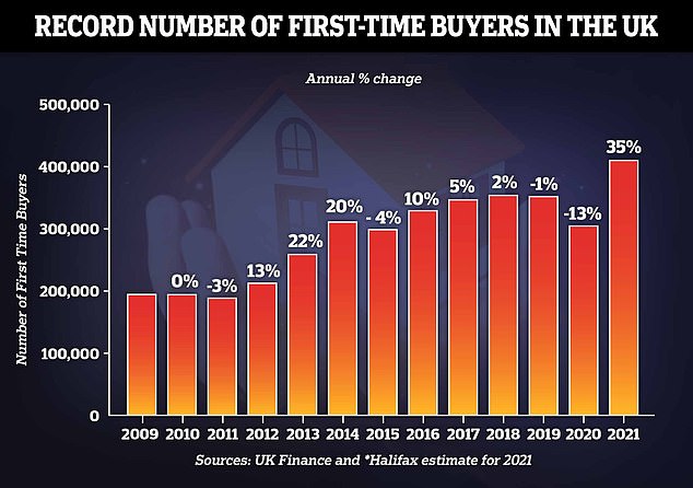Number of first-time buyers rises 35% in a year, says Halifax