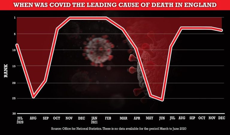 Covid was still fourth biggest killer in England in December, official data reveals