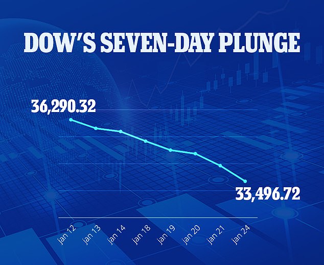 S&P500 slips into correction territory: Dow falls 400 points on its seventh day 1
