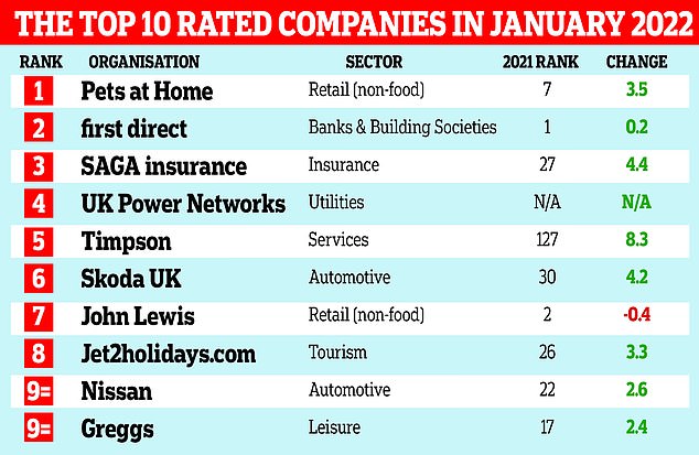 Top 10 UK companies for customer service revealed 1
