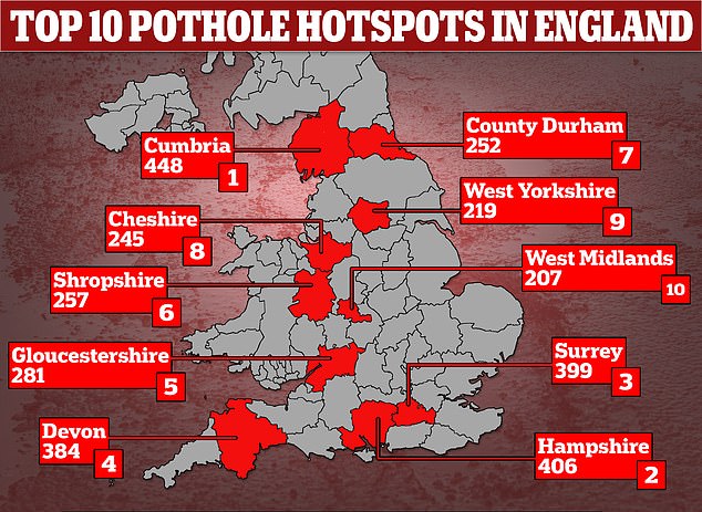 Worst areas in England for potholes revealed with Cumbria top 1
