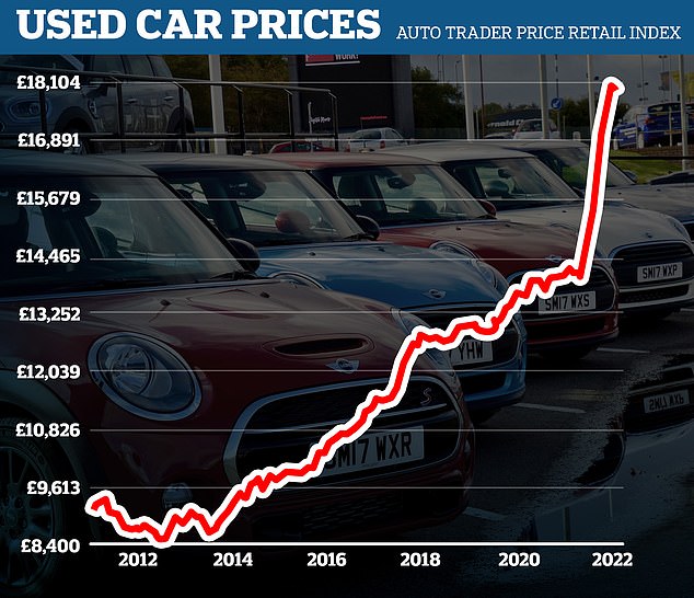 UK used car prices soar to record average high of £18k – with big family models most in-demand