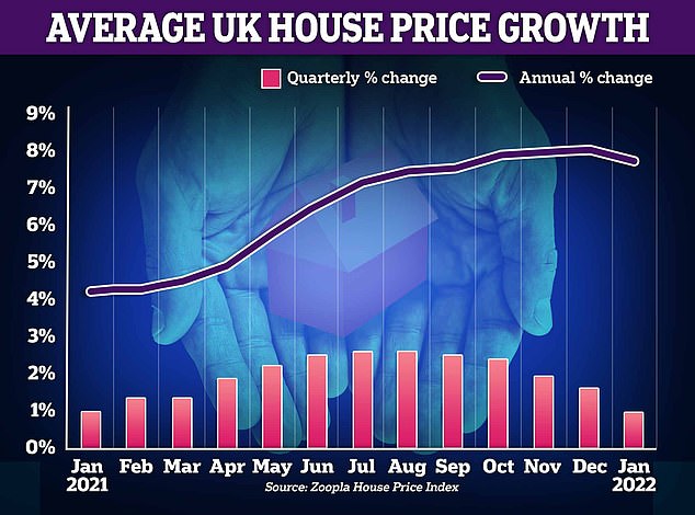 Rampaging UK property prices will slow, Zoopla says