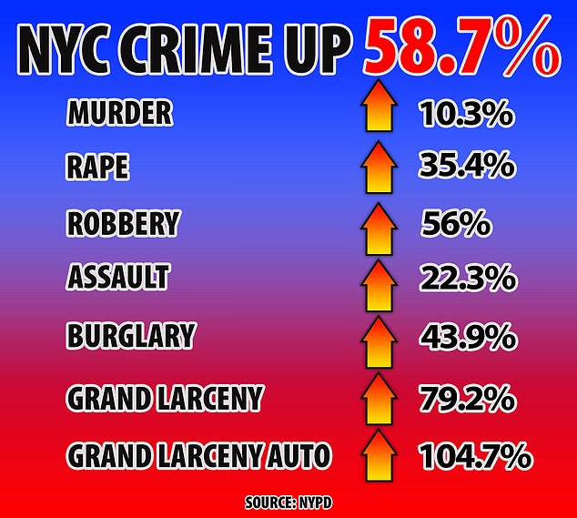 Crime in NYC spiked a shocking 60% in February compared to the same time last year, NYPD says
