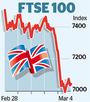 FTSE 100 suffers worst week since pandemic crash