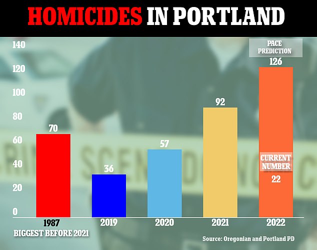 Portland already on-track to surpass last year’s record-breaking murder total, up 10% from last year