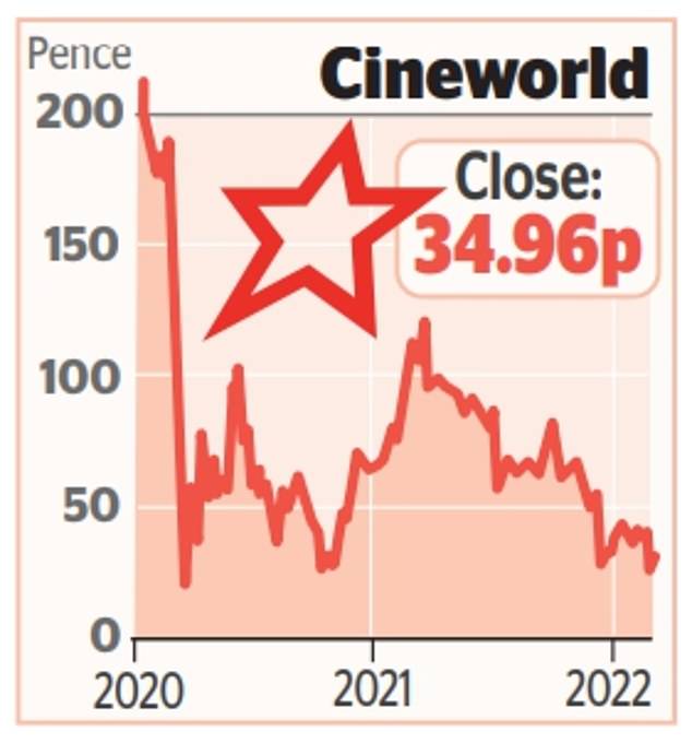 Cineworld set to exit FTSE 250 due to Covid pandemic hit