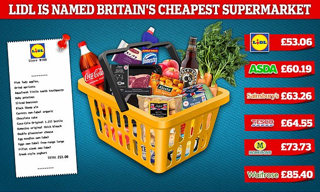 Lidl is named Britain’s cheapest supermarket with basket of 33 everyday groceries costing £53.06