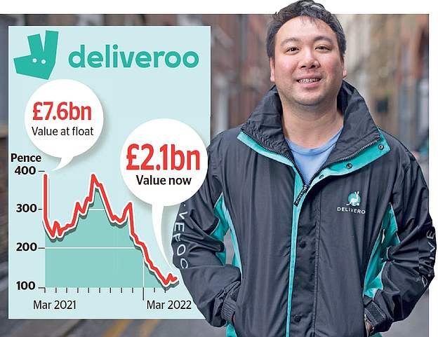 Deliveroo boss’s £106m jackpot now worth just £33m after shares slump