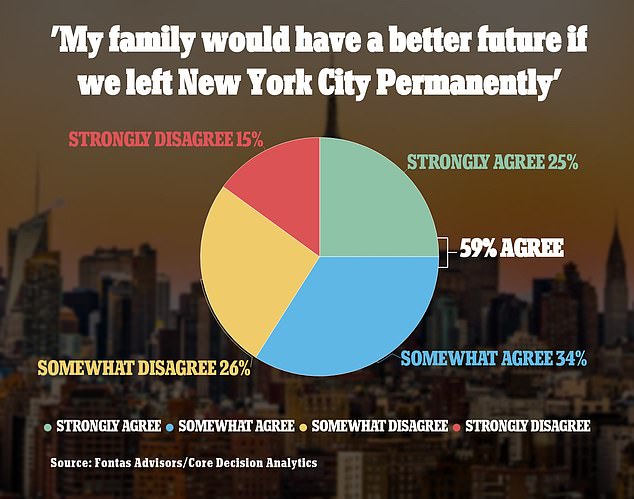 About 59% of New Yorkers say their lives would be better off if they fled the city